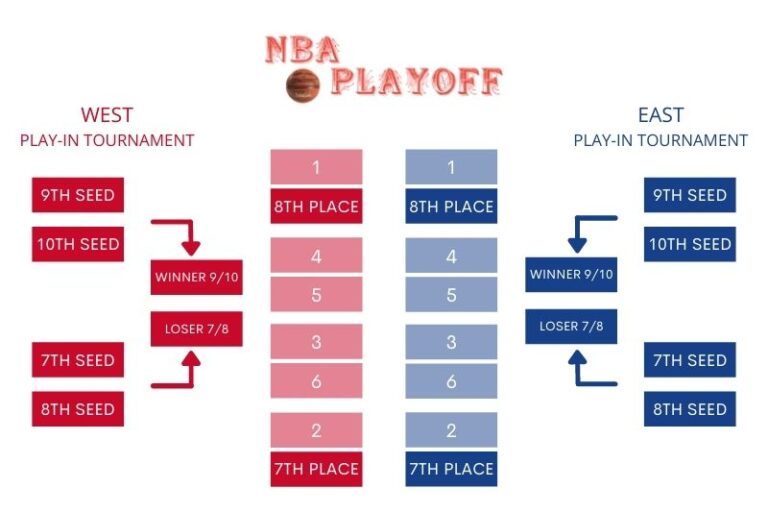 2024 NBA playin tournament, how does it work?